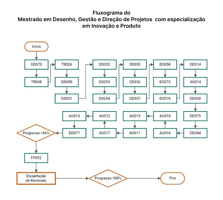 Fluxograma do Mestrado em Desenho, Gestão e Direção de Projetos  com especialização em Inovação e Produto
